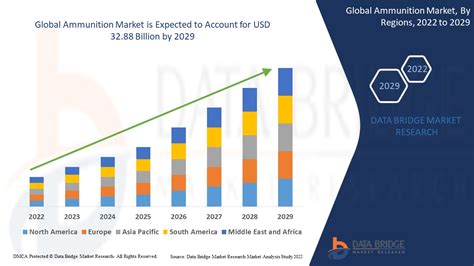 Ammunition Market Size Worth Statistics Outlook Overview By 2029