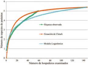 Curva de acumulación de riqueza de especies observada y estimada con la
