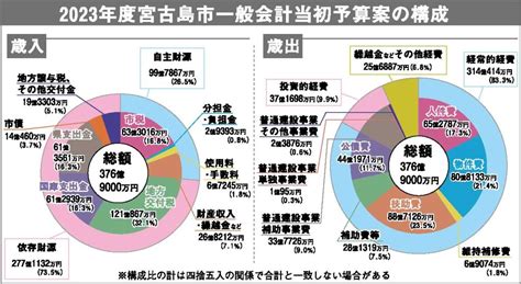 23年度一般会計 当初予算案は376億円／宮古島市 宮古毎日新聞社ホームページ 宮古島の最新ニュースが満載！