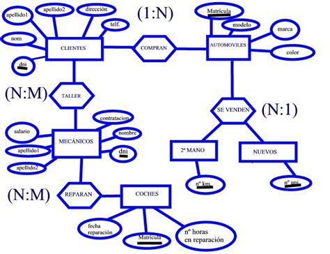 Tipos De Atributos En El Mer Transformacion Modelo Entidad Relacion