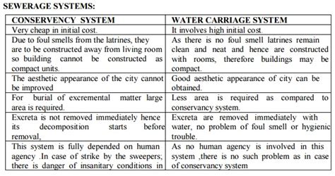 Different Methods of domestic waste water disposal include (Systems of ...