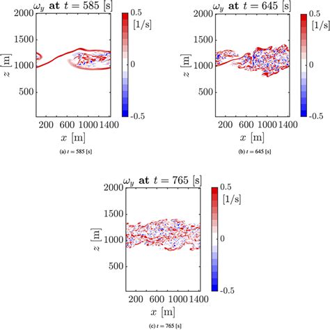 Time Evolution Of Vorticity Field In The X Z Plane At Y 500 M For The