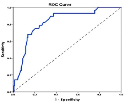 Pdf To Study The Correlation Between Various Levels Of Cord Blood