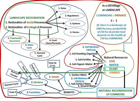 A Socio Ecological Systems Approach To Agriculture Thewaterchannel