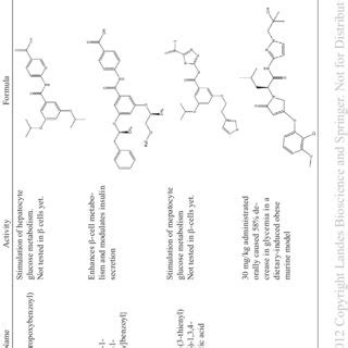 Glucokinase activators (GKAs), their chemical formulas and their ...