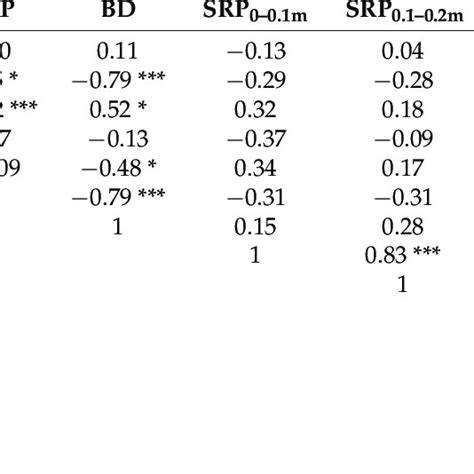 Pearsons Correlation Matrix Between Soil And Plant Attributes