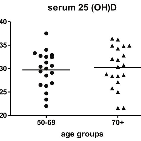 Serum 25 OH D By Age Group The Participants Were Chosen With Serum