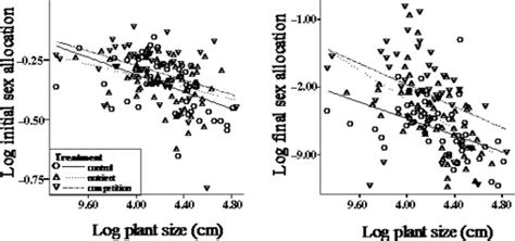 Relationships Between Initialfinal Sex Allocation And Plant Size Under