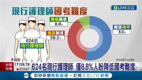 醫護人力荒 為解缺口 降護理師國考門檻 醫事人員11 19將集結凱道抗議 舉白布條表達強烈訴求│記者 羅珮瑜 江柏緯│【live大現場】20231115│三立新聞台 Youtube