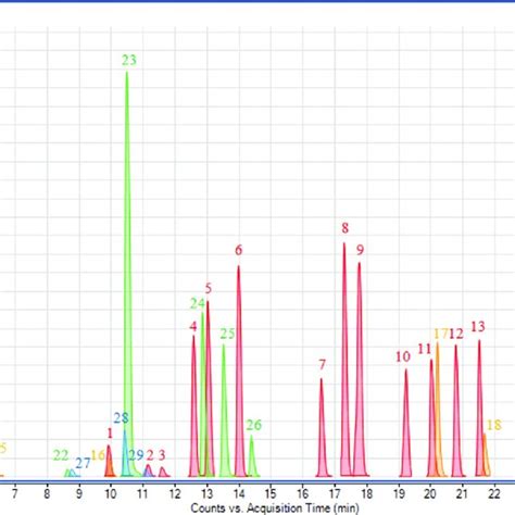 Extracted Ion Chromatograms Eic And Msms Mass Spectra Of Metabolomic Download Scientific