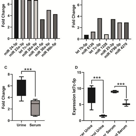 Differences Between Urinary And Serum Mirnas Microarray Analysis A