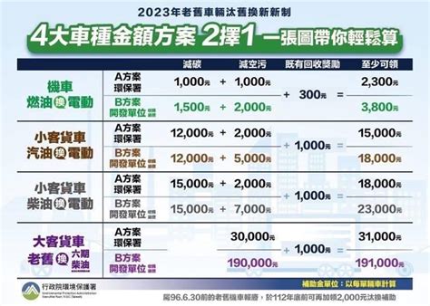 金門日報全球資訊網 老舊車輛汰換依新制 4大車種金額補助2擇1