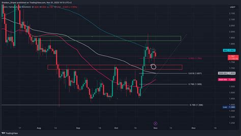 Binance Ldousdt Chart Image By Sheldon Sniper Tradingview