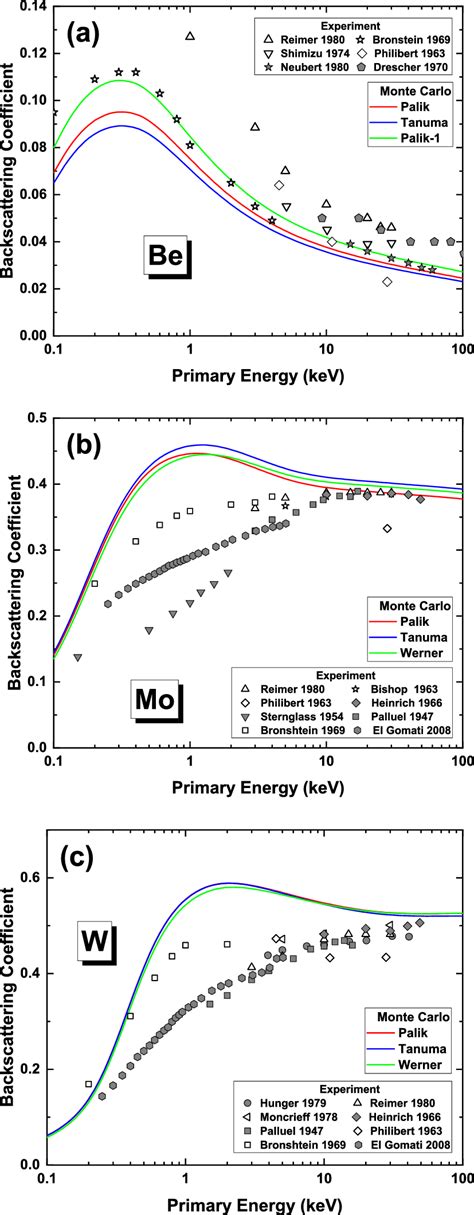 Calculated Bscs Of A Beryllium B Molybdenum And C Tungsten The