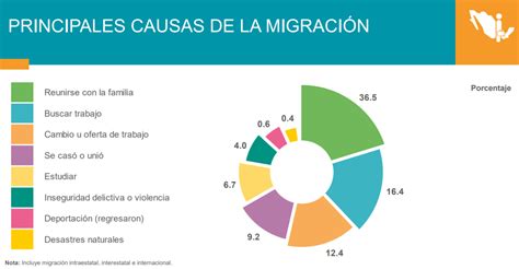 Censo En M Xico As Ha Sido La Migraci N Dentro Del Pa S Este A O