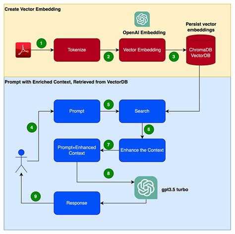 Retrieval Augmented Generation Architecture Diagram Retrieva