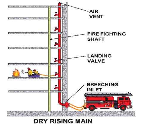 Dry/Wet Riser Testing | InDepth Water Management | Nationwide 24/7