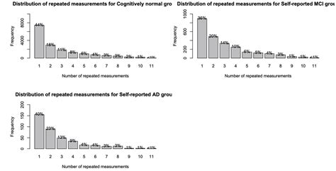 Unsupervised Performance Of The Cogstate Brief Battery In The Brain