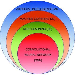 General Illustration Of A Feature Based Machine Learning Nodule