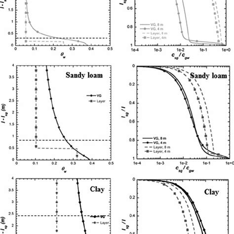 Capillary Fringe Thickness | Download Table