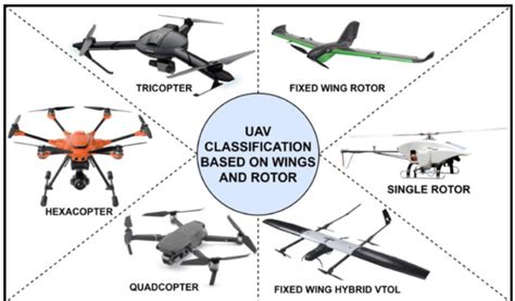 Classification of Unmanned aerial vehicles (UAV's) | Download ...