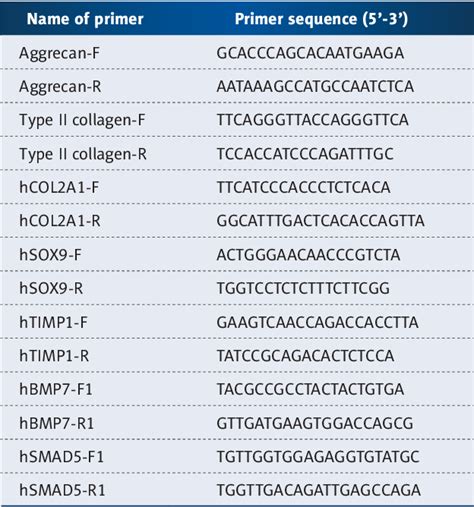 Table 1 From A New Insight Of Kartogenin Induced The Mesenchymal Stem