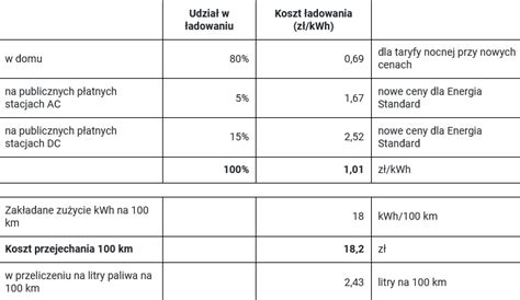 Poweron Aktualno Ci Czy Wysokie Ceny Energii Zadepcz Elektromobilno