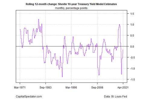 Estimating Fair Value For The 10 Year Treasury Yield The Capital