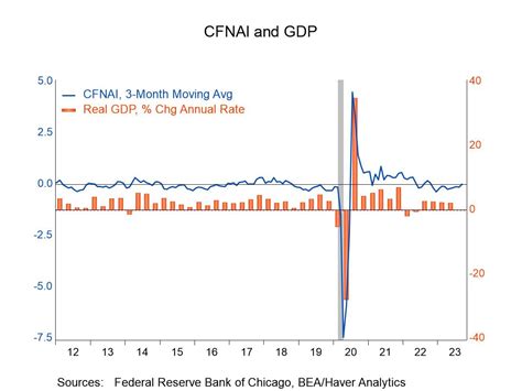 Chicago Fed National Activity Index Improves In September Haver Analytics