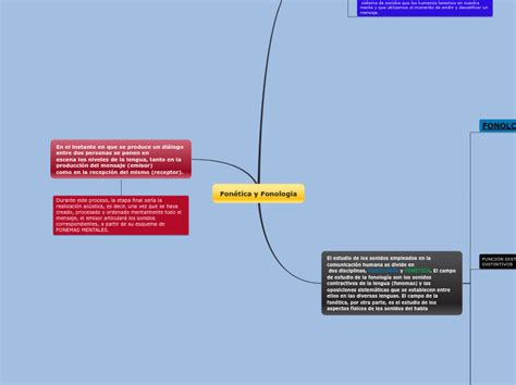 Fon Tica Y Fonolog A Mind Map