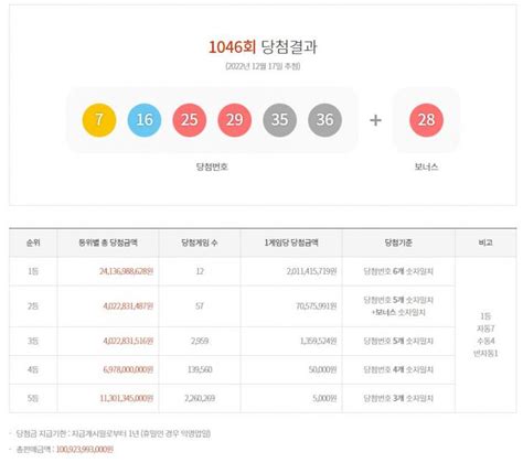 제1046회 로또당첨번호조회 1등 20억 1141만원 12명 2등 57명 당첨당첨지역·판매점·최다추첨번호 통계 김명수