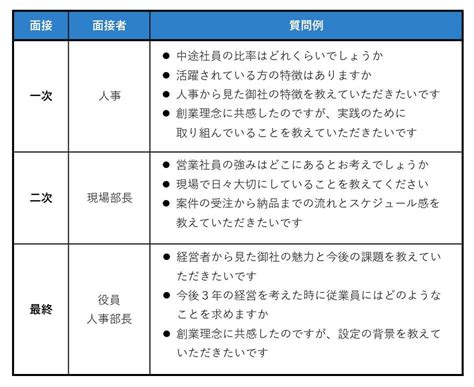 フリーターの就職面接の全知識｜必ず聞かれる6の質問＆好印象な回答例 転職nendo