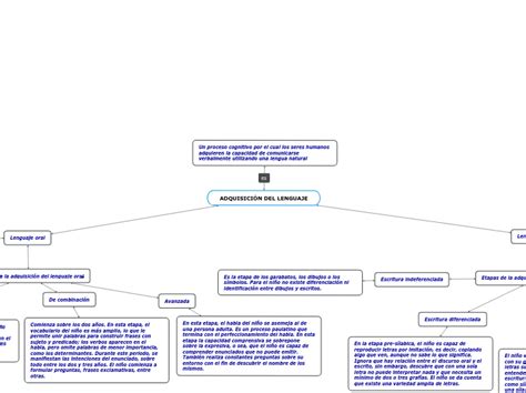 Adquisici N Del Lenguaje Mind Map