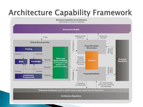 Togaf Capability Framework