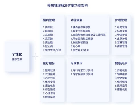 一站式慢病管理信息系统解决方案 蓝色健康