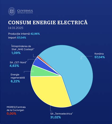 Celula de criză de la Guvern Volumul necesar de energie electrică este