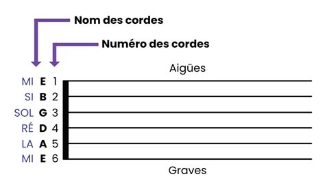 Comment Lire Une Tablature De Guitare Beleaves Studio