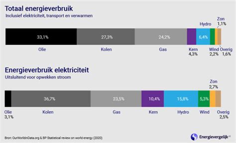 Fossiele Brandstoffen Wat Zijn Het Voordelen En Nadelen