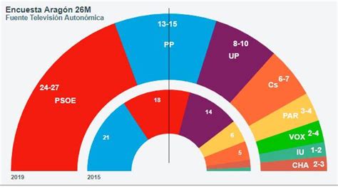 Resultados Elecciones Aragón El Psoe Gana En Aragón Y Podría Formar