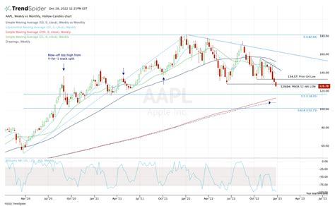 Apple Stock At 52 Week Lows Heres The Trade Thestreet