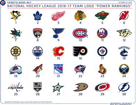 Opening Night 2016 17 Nhl Team Logo Power Rankings Sportslogosnet News