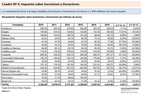 Impuesto de sucesiones en castilla y león Actualizado enero 2025