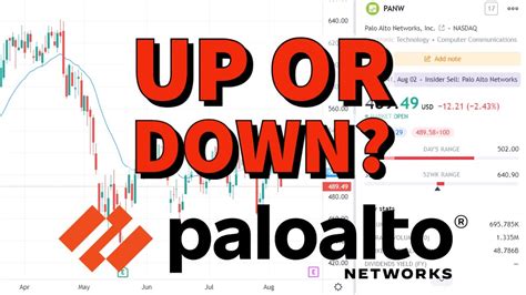 Palo Alto Networks Stock (PANW) | Price Predictions Using Technical Analysis. - YouTube