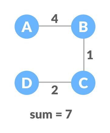 Spanning Tree and Minimum Spanning Tree