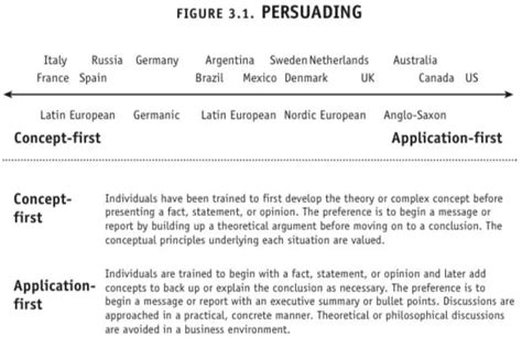 Book Notes The Culture Map By Erin Meyer