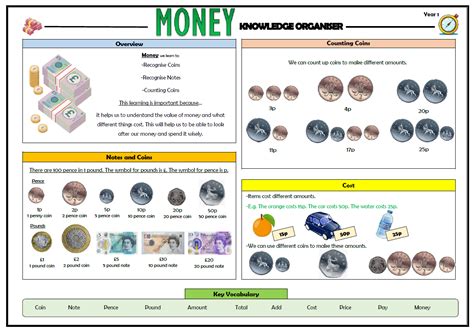 Y1 Money Maths Knowledge Organiser Teaching Resources