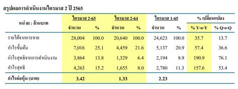 Delta ไตรมาส 2 กำไรทะลัก 15755 จากยอดขายพุ่ง 357 Pptvhd36