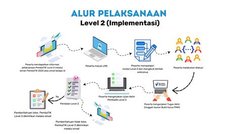 Bocoran Kunci Jawaban Pretest Level 2 PembaTIK 2024 SUDAH BISA