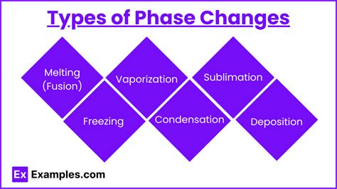 Unit 6.4 - Energy of Phase Changes (Notes & Practice Questions) - AP ...