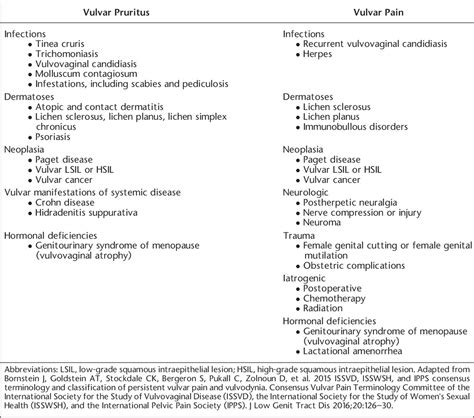 Diagnosis And Management Of Vulvar Skin Disorders Acog Prac